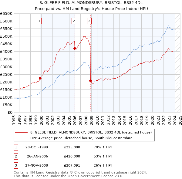 8, GLEBE FIELD, ALMONDSBURY, BRISTOL, BS32 4DL: Price paid vs HM Land Registry's House Price Index