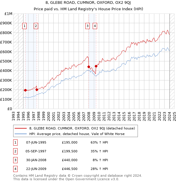 8, GLEBE ROAD, CUMNOR, OXFORD, OX2 9QJ: Price paid vs HM Land Registry's House Price Index