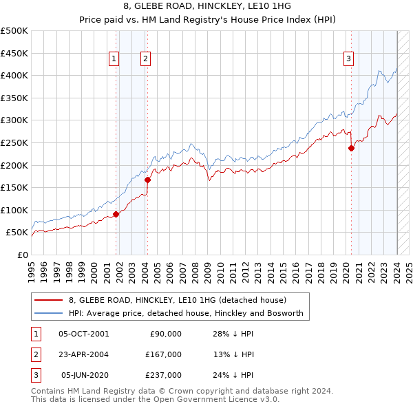 8, GLEBE ROAD, HINCKLEY, LE10 1HG: Price paid vs HM Land Registry's House Price Index