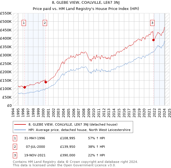 8, GLEBE VIEW, COALVILLE, LE67 3NJ: Price paid vs HM Land Registry's House Price Index