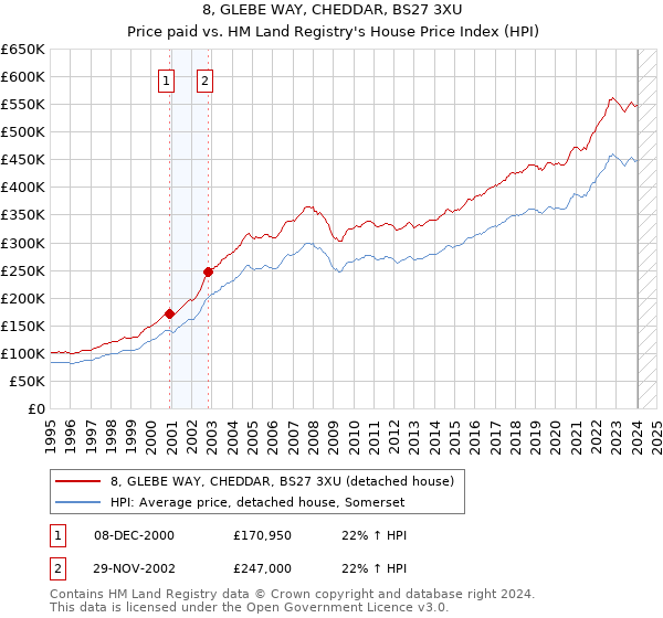 8, GLEBE WAY, CHEDDAR, BS27 3XU: Price paid vs HM Land Registry's House Price Index