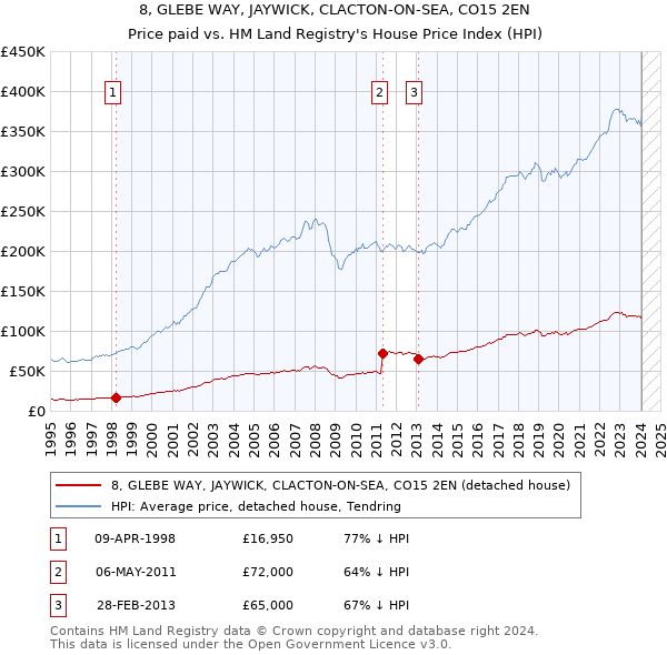 8, GLEBE WAY, JAYWICK, CLACTON-ON-SEA, CO15 2EN: Price paid vs HM Land Registry's House Price Index