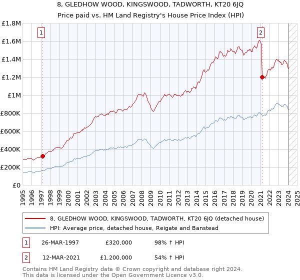 8, GLEDHOW WOOD, KINGSWOOD, TADWORTH, KT20 6JQ: Price paid vs HM Land Registry's House Price Index