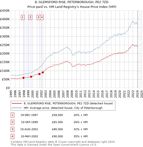 8, GLEMSFORD RISE, PETERBOROUGH, PE2 7ZD: Price paid vs HM Land Registry's House Price Index