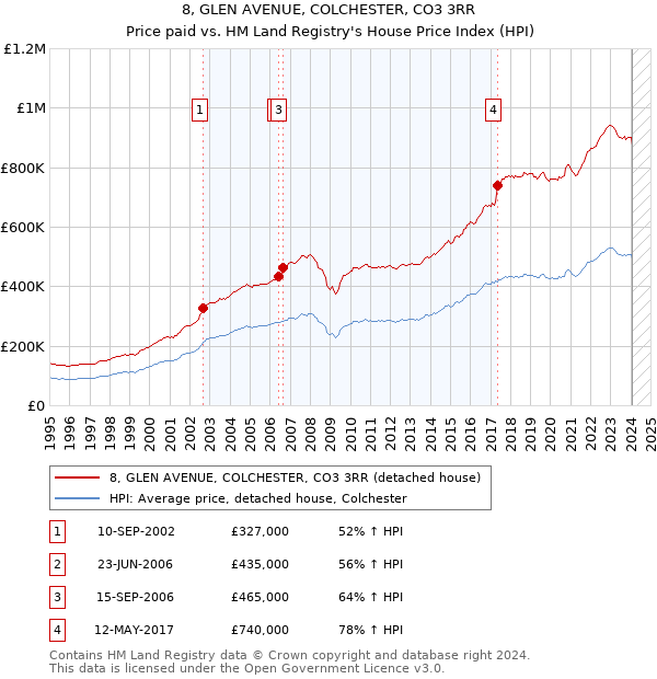 8, GLEN AVENUE, COLCHESTER, CO3 3RR: Price paid vs HM Land Registry's House Price Index