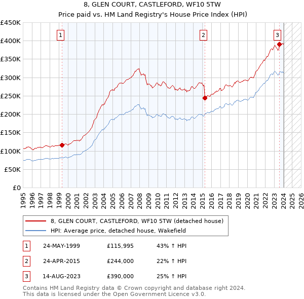 8, GLEN COURT, CASTLEFORD, WF10 5TW: Price paid vs HM Land Registry's House Price Index