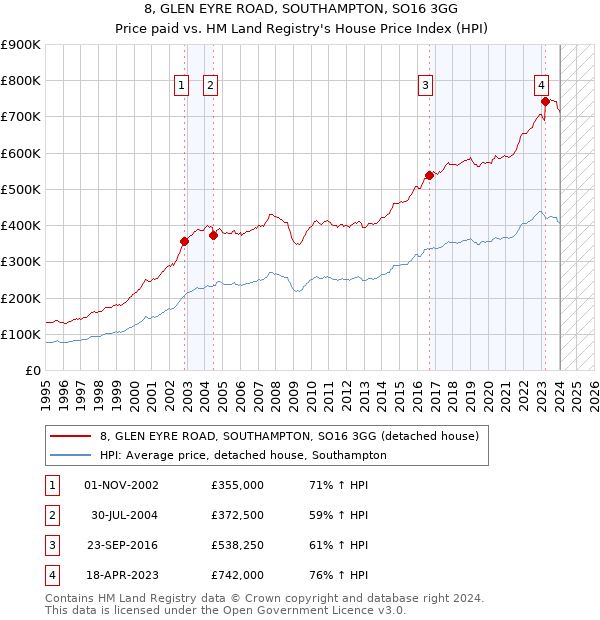 8, GLEN EYRE ROAD, SOUTHAMPTON, SO16 3GG: Price paid vs HM Land Registry's House Price Index