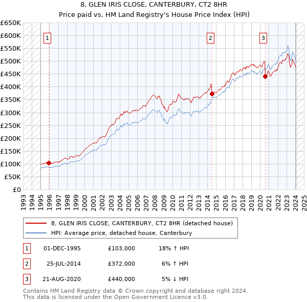 8, GLEN IRIS CLOSE, CANTERBURY, CT2 8HR: Price paid vs HM Land Registry's House Price Index