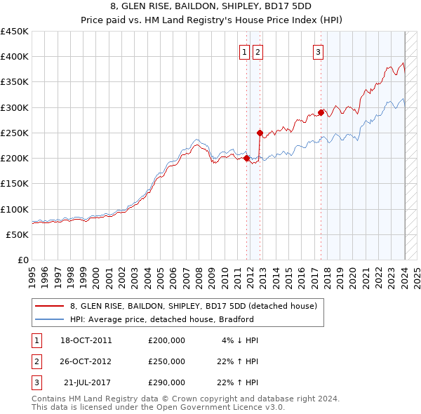 8, GLEN RISE, BAILDON, SHIPLEY, BD17 5DD: Price paid vs HM Land Registry's House Price Index