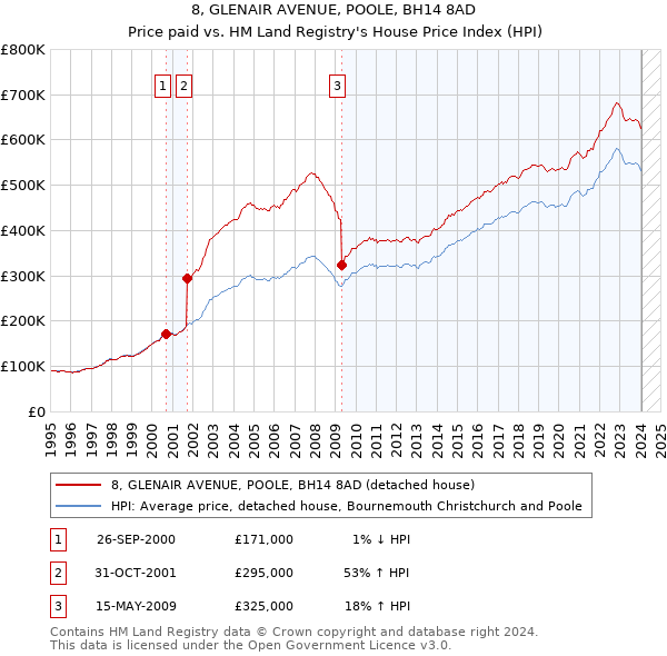 8, GLENAIR AVENUE, POOLE, BH14 8AD: Price paid vs HM Land Registry's House Price Index