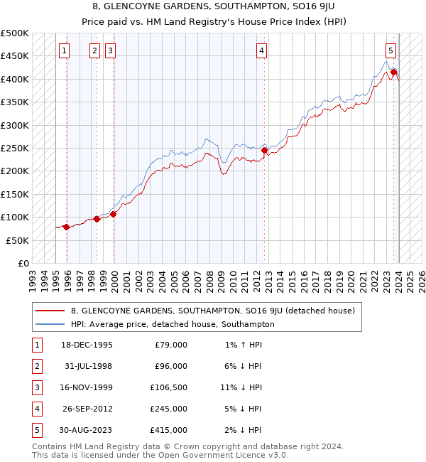 8, GLENCOYNE GARDENS, SOUTHAMPTON, SO16 9JU: Price paid vs HM Land Registry's House Price Index