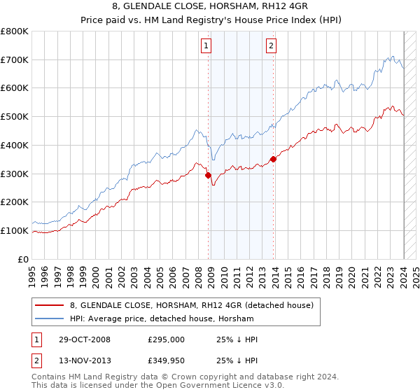 8, GLENDALE CLOSE, HORSHAM, RH12 4GR: Price paid vs HM Land Registry's House Price Index