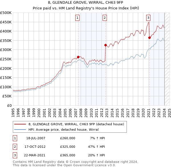8, GLENDALE GROVE, WIRRAL, CH63 9FP: Price paid vs HM Land Registry's House Price Index