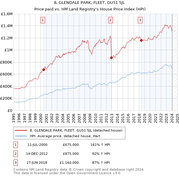 8, GLENDALE PARK, FLEET, GU51 5JL: Price paid vs HM Land Registry's House Price Index