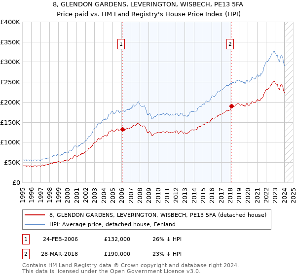 8, GLENDON GARDENS, LEVERINGTON, WISBECH, PE13 5FA: Price paid vs HM Land Registry's House Price Index