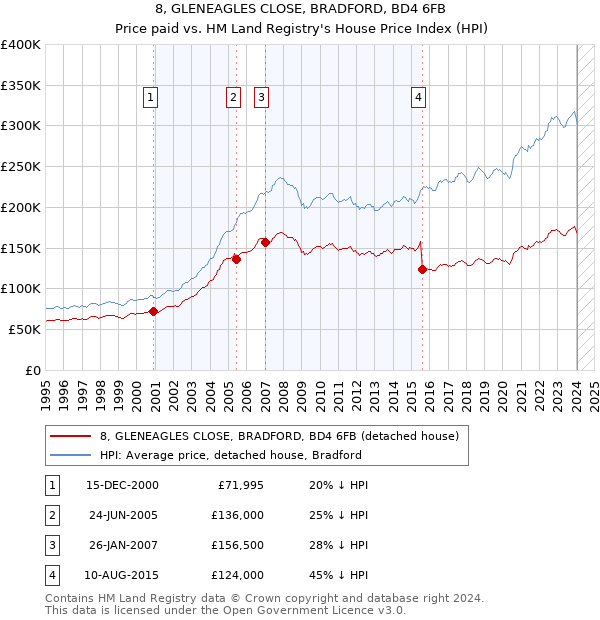 8, GLENEAGLES CLOSE, BRADFORD, BD4 6FB: Price paid vs HM Land Registry's House Price Index
