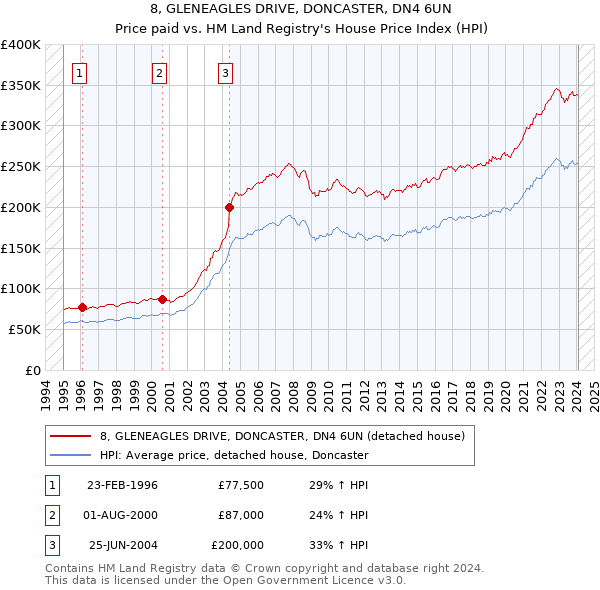 8, GLENEAGLES DRIVE, DONCASTER, DN4 6UN: Price paid vs HM Land Registry's House Price Index