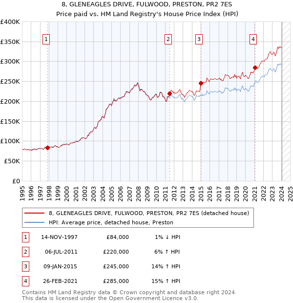 8, GLENEAGLES DRIVE, FULWOOD, PRESTON, PR2 7ES: Price paid vs HM Land Registry's House Price Index