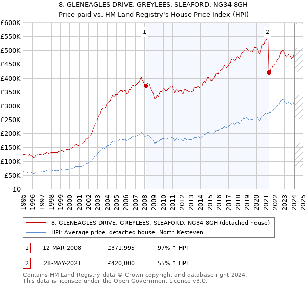 8, GLENEAGLES DRIVE, GREYLEES, SLEAFORD, NG34 8GH: Price paid vs HM Land Registry's House Price Index