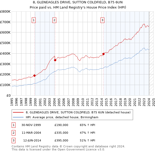 8, GLENEAGLES DRIVE, SUTTON COLDFIELD, B75 6UN: Price paid vs HM Land Registry's House Price Index