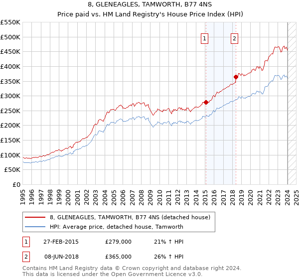 8, GLENEAGLES, TAMWORTH, B77 4NS: Price paid vs HM Land Registry's House Price Index