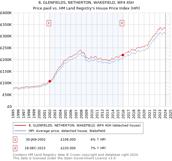 8, GLENFIELDS, NETHERTON, WAKEFIELD, WF4 4SH: Price paid vs HM Land Registry's House Price Index