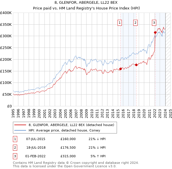 8, GLENFOR, ABERGELE, LL22 8EX: Price paid vs HM Land Registry's House Price Index