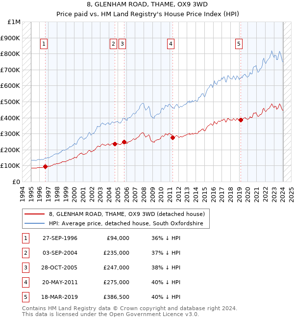 8, GLENHAM ROAD, THAME, OX9 3WD: Price paid vs HM Land Registry's House Price Index