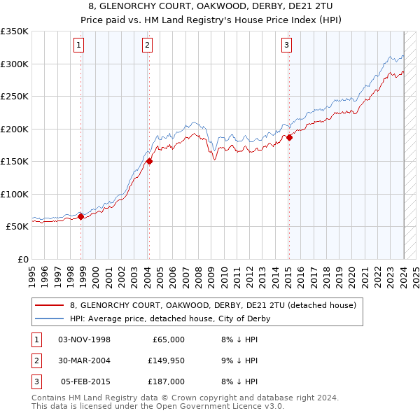8, GLENORCHY COURT, OAKWOOD, DERBY, DE21 2TU: Price paid vs HM Land Registry's House Price Index