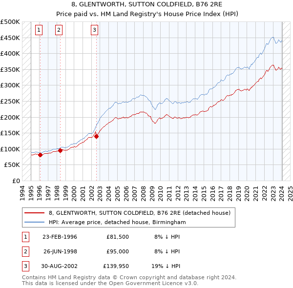 8, GLENTWORTH, SUTTON COLDFIELD, B76 2RE: Price paid vs HM Land Registry's House Price Index