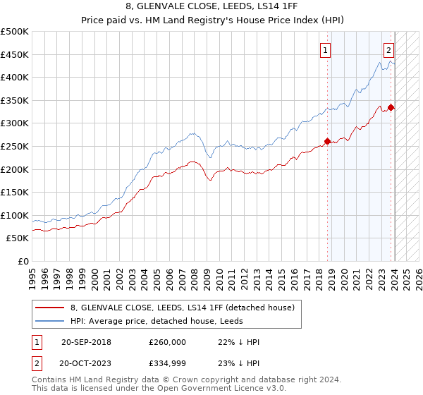 8, GLENVALE CLOSE, LEEDS, LS14 1FF: Price paid vs HM Land Registry's House Price Index