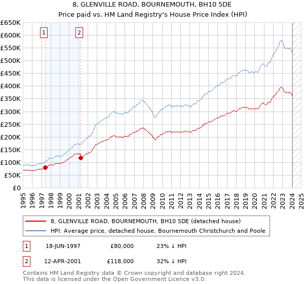 8, GLENVILLE ROAD, BOURNEMOUTH, BH10 5DE: Price paid vs HM Land Registry's House Price Index