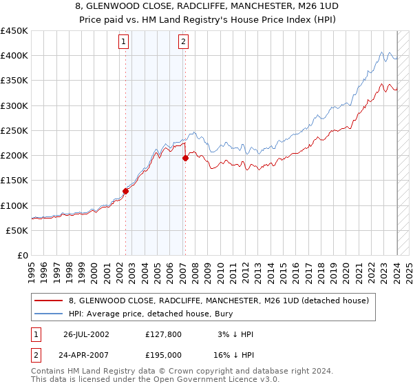 8, GLENWOOD CLOSE, RADCLIFFE, MANCHESTER, M26 1UD: Price paid vs HM Land Registry's House Price Index