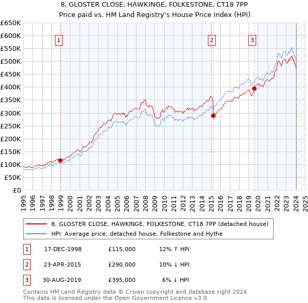 8, GLOSTER CLOSE, HAWKINGE, FOLKESTONE, CT18 7PP: Price paid vs HM Land Registry's House Price Index