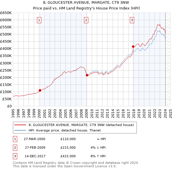8, GLOUCESTER AVENUE, MARGATE, CT9 3NW: Price paid vs HM Land Registry's House Price Index