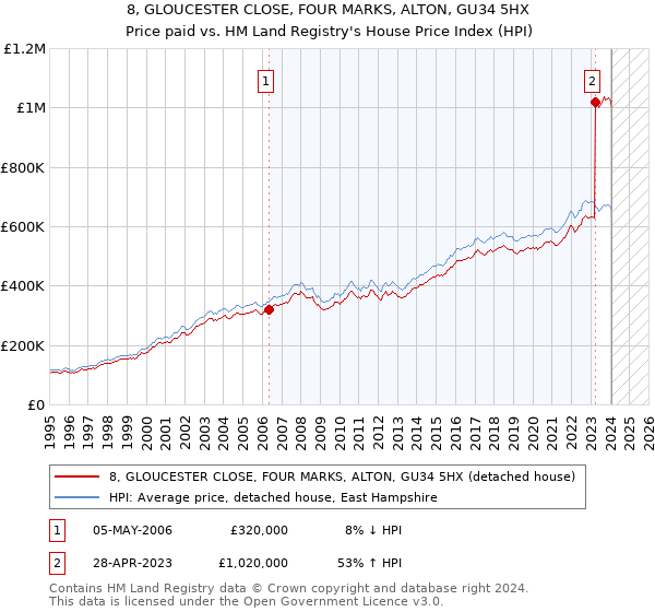 8, GLOUCESTER CLOSE, FOUR MARKS, ALTON, GU34 5HX: Price paid vs HM Land Registry's House Price Index