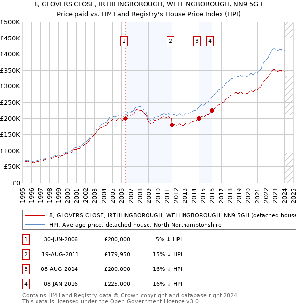 8, GLOVERS CLOSE, IRTHLINGBOROUGH, WELLINGBOROUGH, NN9 5GH: Price paid vs HM Land Registry's House Price Index