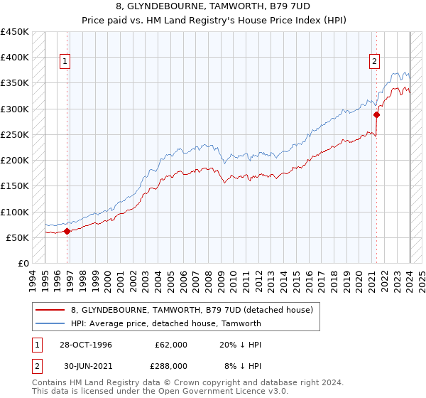 8, GLYNDEBOURNE, TAMWORTH, B79 7UD: Price paid vs HM Land Registry's House Price Index