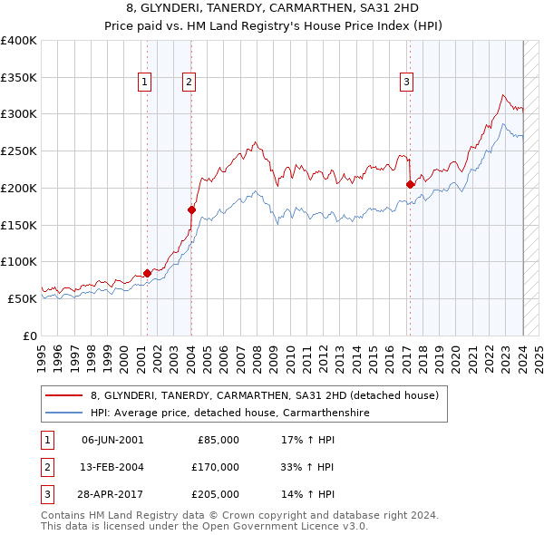 8, GLYNDERI, TANERDY, CARMARTHEN, SA31 2HD: Price paid vs HM Land Registry's House Price Index