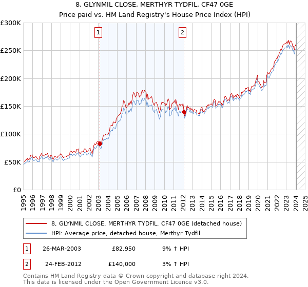 8, GLYNMIL CLOSE, MERTHYR TYDFIL, CF47 0GE: Price paid vs HM Land Registry's House Price Index