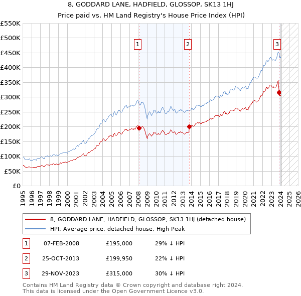 8, GODDARD LANE, HADFIELD, GLOSSOP, SK13 1HJ: Price paid vs HM Land Registry's House Price Index
