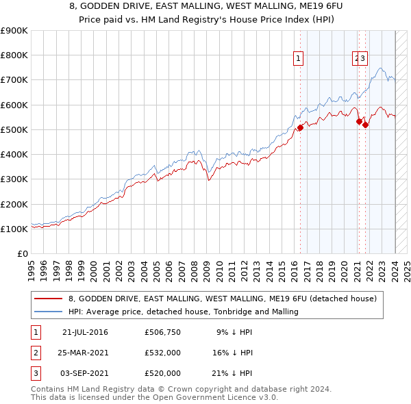 8, GODDEN DRIVE, EAST MALLING, WEST MALLING, ME19 6FU: Price paid vs HM Land Registry's House Price Index