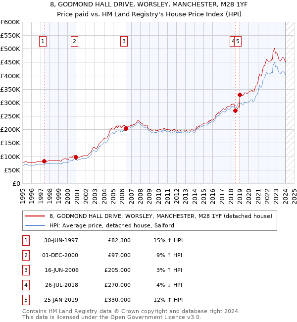 8, GODMOND HALL DRIVE, WORSLEY, MANCHESTER, M28 1YF: Price paid vs HM Land Registry's House Price Index