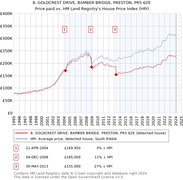 8, GOLDCREST DRIVE, BAMBER BRIDGE, PRESTON, PR5 6ZE: Price paid vs HM Land Registry's House Price Index