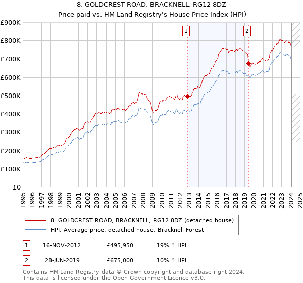 8, GOLDCREST ROAD, BRACKNELL, RG12 8DZ: Price paid vs HM Land Registry's House Price Index