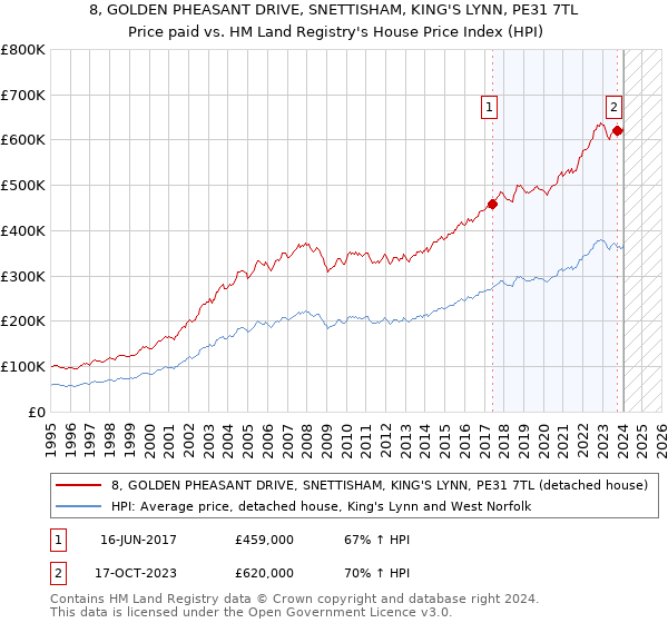 8, GOLDEN PHEASANT DRIVE, SNETTISHAM, KING'S LYNN, PE31 7TL: Price paid vs HM Land Registry's House Price Index
