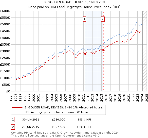 8, GOLDEN ROAD, DEVIZES, SN10 2FN: Price paid vs HM Land Registry's House Price Index