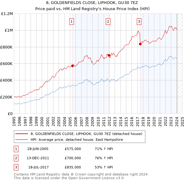 8, GOLDENFIELDS CLOSE, LIPHOOK, GU30 7EZ: Price paid vs HM Land Registry's House Price Index