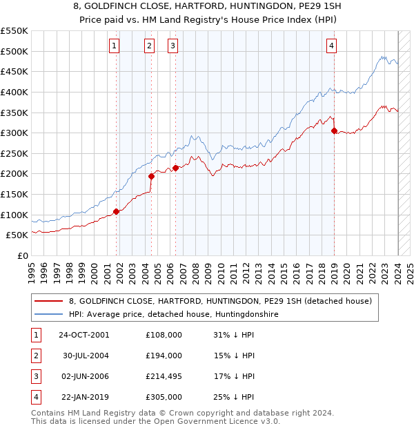8, GOLDFINCH CLOSE, HARTFORD, HUNTINGDON, PE29 1SH: Price paid vs HM Land Registry's House Price Index