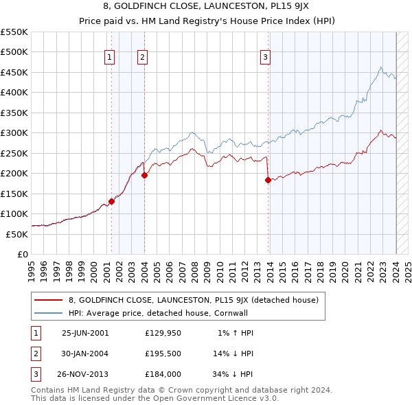 8, GOLDFINCH CLOSE, LAUNCESTON, PL15 9JX: Price paid vs HM Land Registry's House Price Index